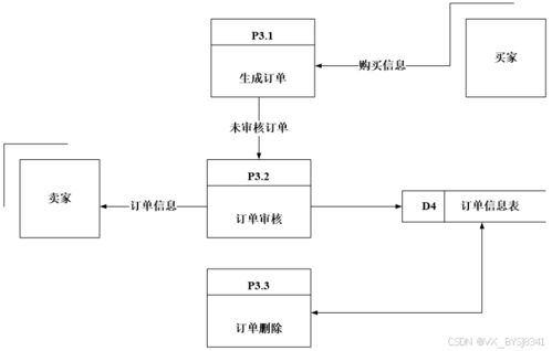 線上購物系統(tǒng)在游覽景區(qū)管理中的設(shè)計與實現(xiàn)