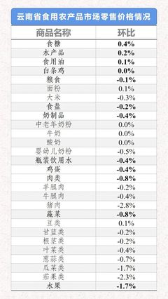 云南省生活必需品市場周報 食用農產品價格環比三漲一平八跌